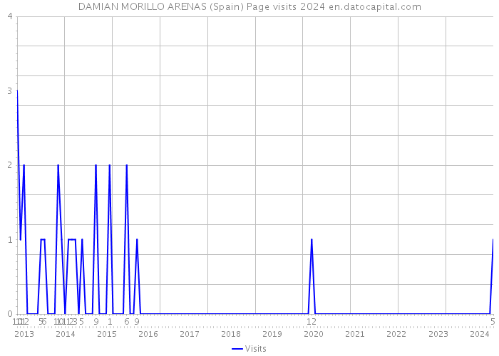 DAMIAN MORILLO ARENAS (Spain) Page visits 2024 