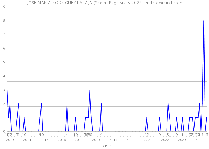 JOSE MARIA RODRIGUEZ PARAJA (Spain) Page visits 2024 