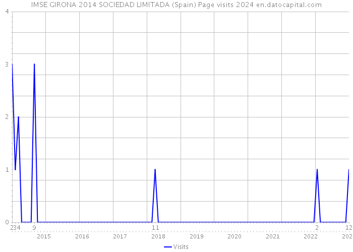 IMSE GIRONA 2014 SOCIEDAD LIMITADA (Spain) Page visits 2024 