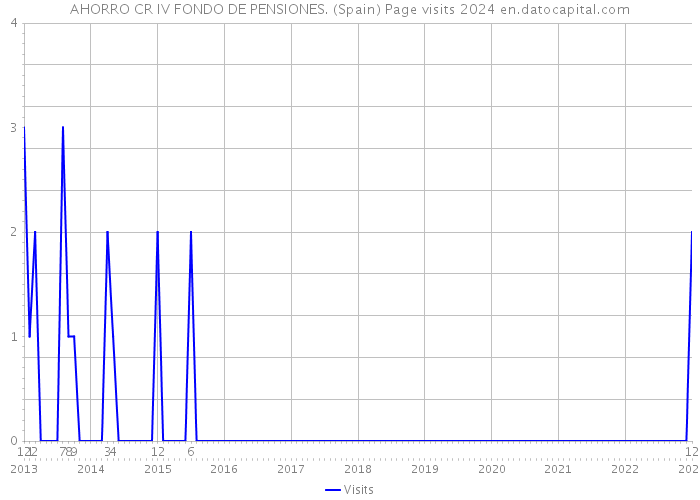 AHORRO CR IV FONDO DE PENSIONES. (Spain) Page visits 2024 