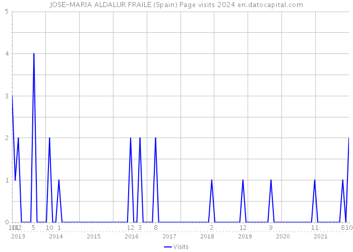 JOSE-MARIA ALDALUR FRAILE (Spain) Page visits 2024 