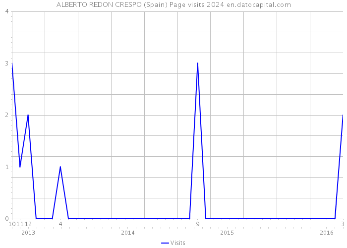 ALBERTO REDON CRESPO (Spain) Page visits 2024 