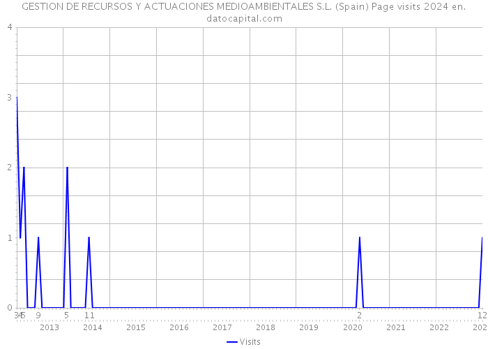 GESTION DE RECURSOS Y ACTUACIONES MEDIOAMBIENTALES S.L. (Spain) Page visits 2024 