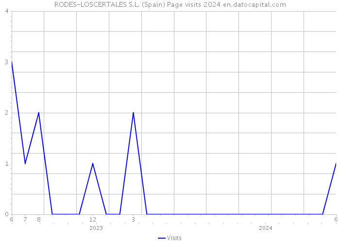 RODES-LOSCERTALES S.L. (Spain) Page visits 2024 