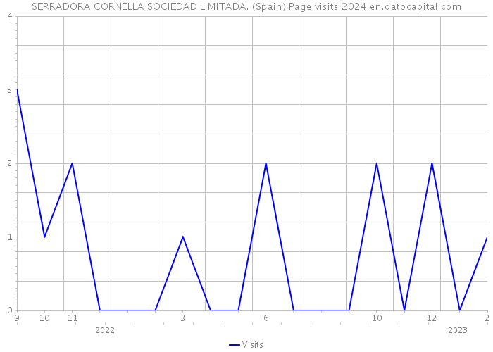 SERRADORA CORNELLA SOCIEDAD LIMITADA. (Spain) Page visits 2024 