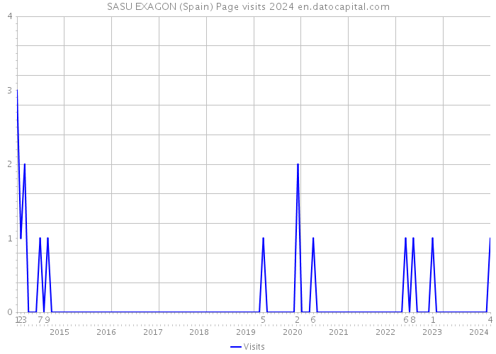 SASU EXAGON (Spain) Page visits 2024 