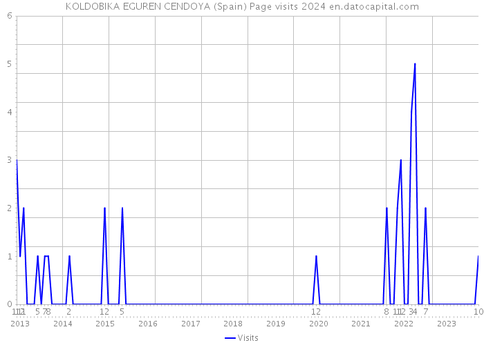 KOLDOBIKA EGUREN CENDOYA (Spain) Page visits 2024 