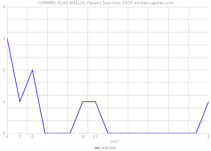CARMEN VILAS MALLOL (Spain) Searches 2024 