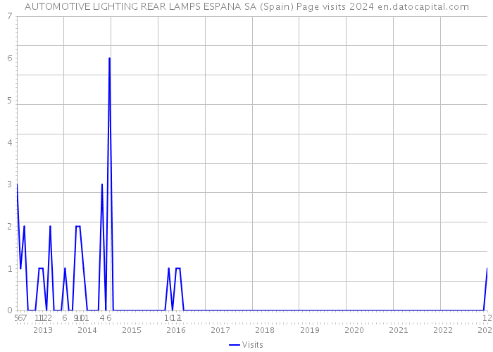 AUTOMOTIVE LIGHTING REAR LAMPS ESPANA SA (Spain) Page visits 2024 