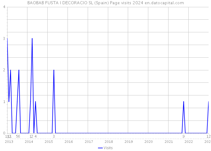 BAOBAB FUSTA I DECORACIO SL (Spain) Page visits 2024 