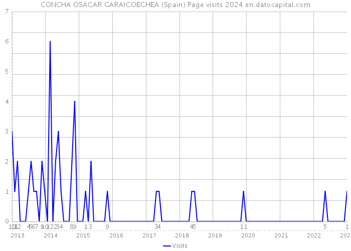 CONCHA OSACAR GARAICOECHEA (Spain) Page visits 2024 