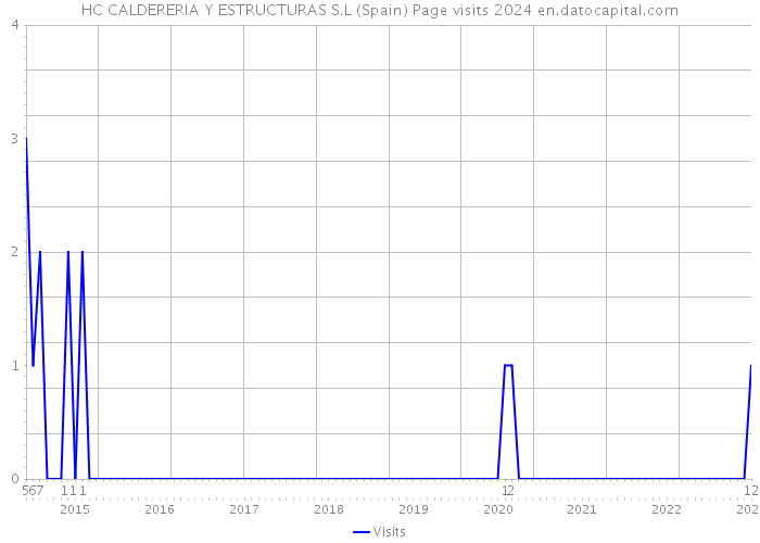 HC CALDERERIA Y ESTRUCTURAS S.L (Spain) Page visits 2024 