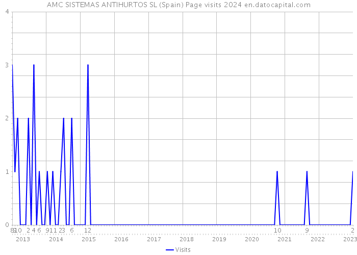 AMC SISTEMAS ANTIHURTOS SL (Spain) Page visits 2024 