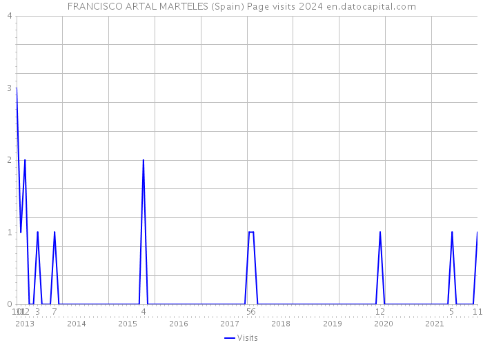FRANCISCO ARTAL MARTELES (Spain) Page visits 2024 