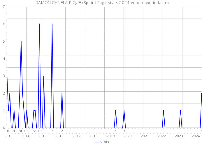 RAMON CANELA PIQUE (Spain) Page visits 2024 