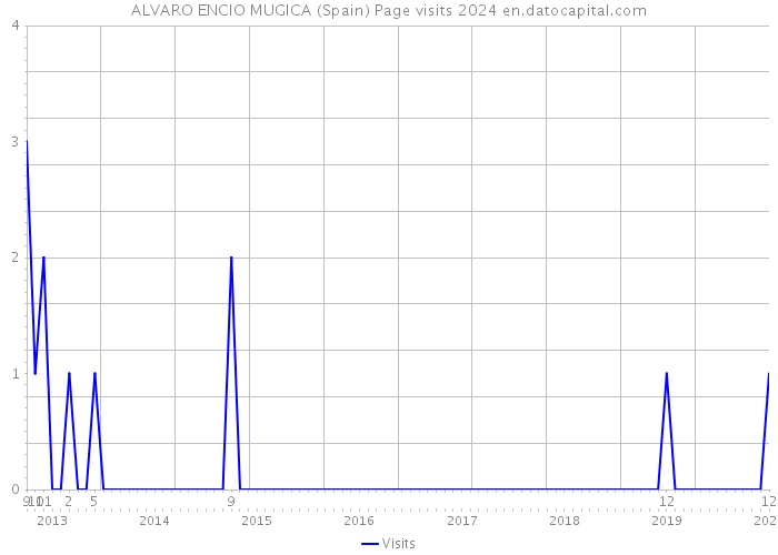 ALVARO ENCIO MUGICA (Spain) Page visits 2024 