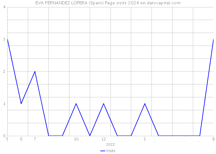 EVA FERNANDEZ LOPERA (Spain) Page visits 2024 