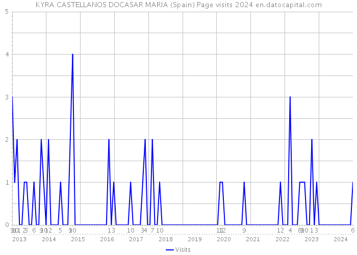 KYRA CASTELLANOS DOCASAR MARIA (Spain) Page visits 2024 