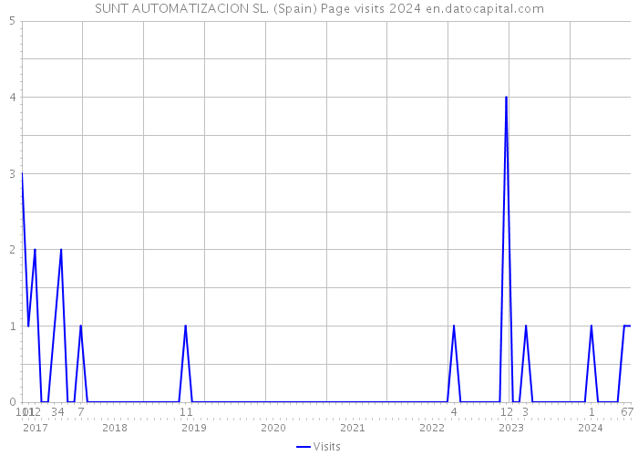 SUNT AUTOMATIZACION SL. (Spain) Page visits 2024 