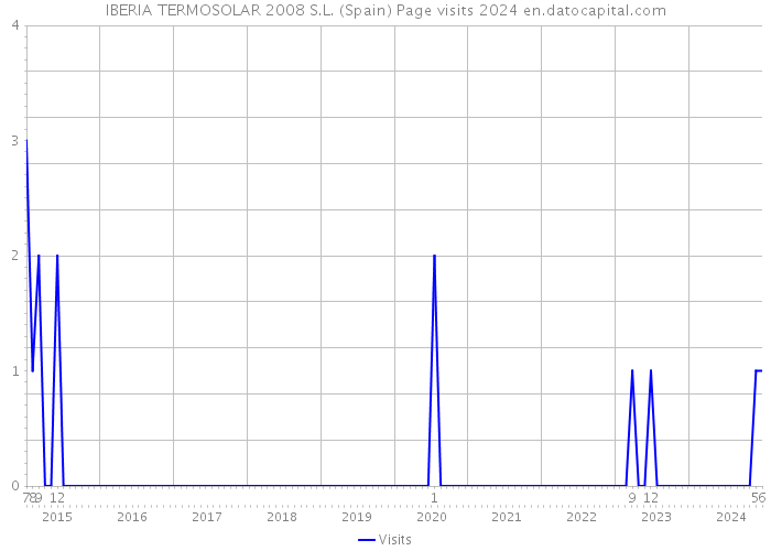 IBERIA TERMOSOLAR 2008 S.L. (Spain) Page visits 2024 