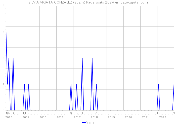 SILVIA VIGATA GONZALEZ (Spain) Page visits 2024 