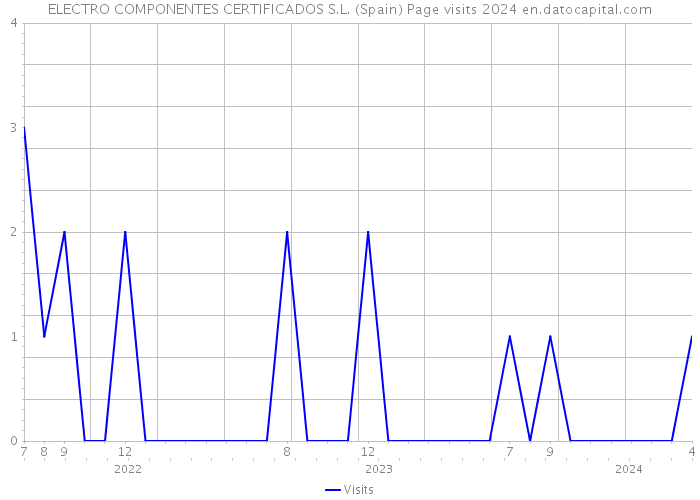 ELECTRO COMPONENTES CERTIFICADOS S.L. (Spain) Page visits 2024 