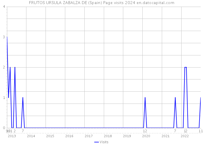 FRUTOS URSULA ZABALZA DE (Spain) Page visits 2024 