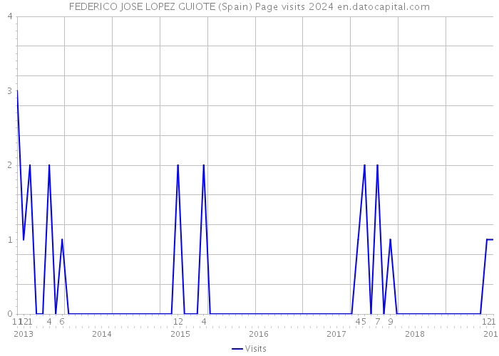 FEDERICO JOSE LOPEZ GUIOTE (Spain) Page visits 2024 