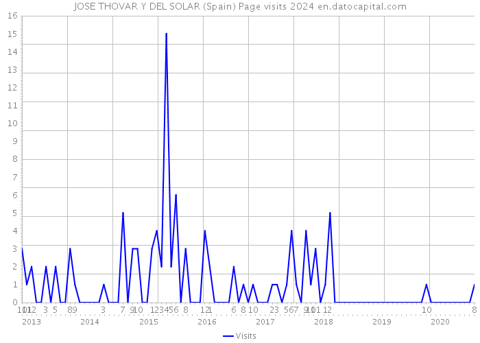 JOSE THOVAR Y DEL SOLAR (Spain) Page visits 2024 