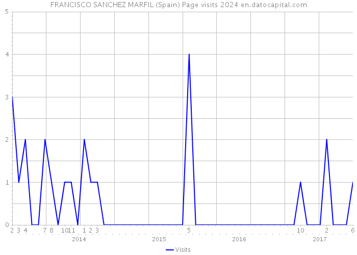 FRANCISCO SANCHEZ MARFIL (Spain) Page visits 2024 