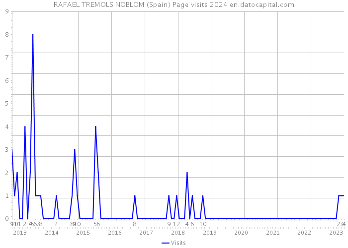 RAFAEL TREMOLS NOBLOM (Spain) Page visits 2024 