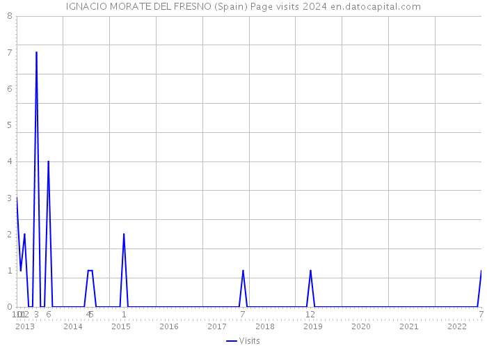 IGNACIO MORATE DEL FRESNO (Spain) Page visits 2024 