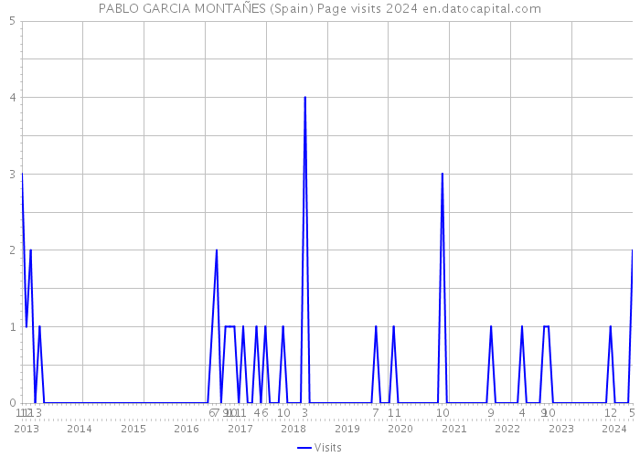 PABLO GARCIA MONTAÑES (Spain) Page visits 2024 