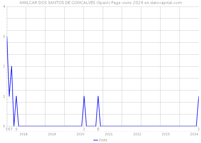 AMILCAR DOS SANTOS DE GONCALVES (Spain) Page visits 2024 