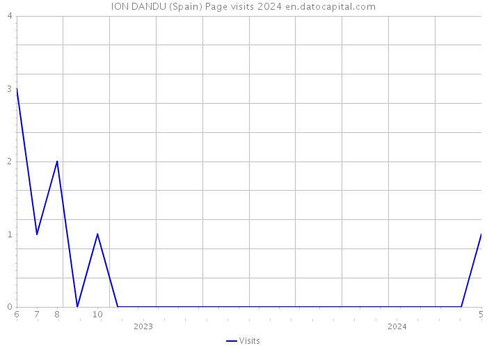 ION DANDU (Spain) Page visits 2024 