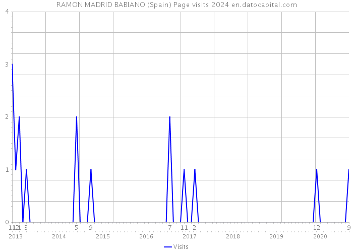 RAMON MADRID BABIANO (Spain) Page visits 2024 