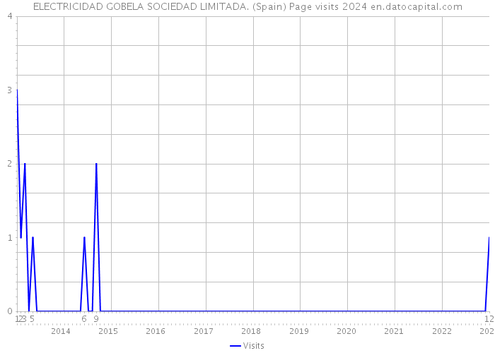 ELECTRICIDAD GOBELA SOCIEDAD LIMITADA. (Spain) Page visits 2024 