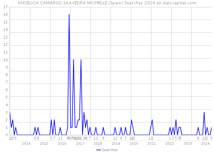 ANGELICA CAMARGO SAAVEDRA MICHELLE (Spain) Searches 2024 