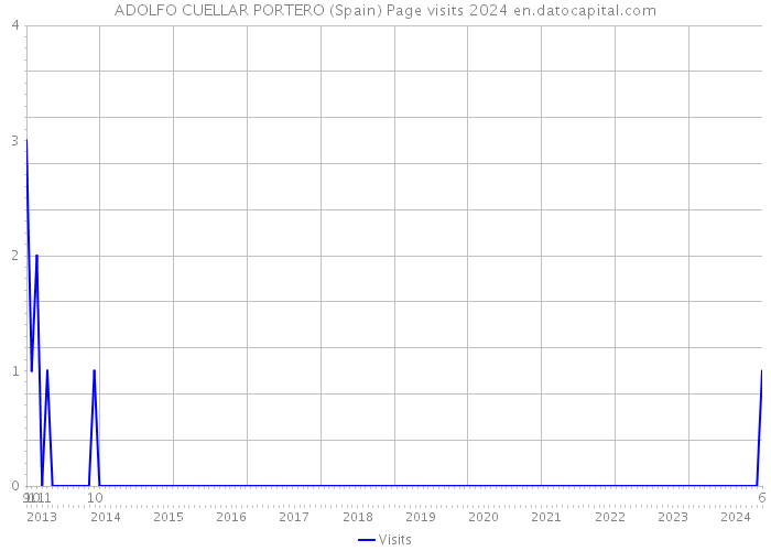 ADOLFO CUELLAR PORTERO (Spain) Page visits 2024 