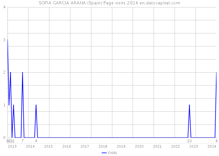 SOFIA GARCIA ARANA (Spain) Page visits 2024 