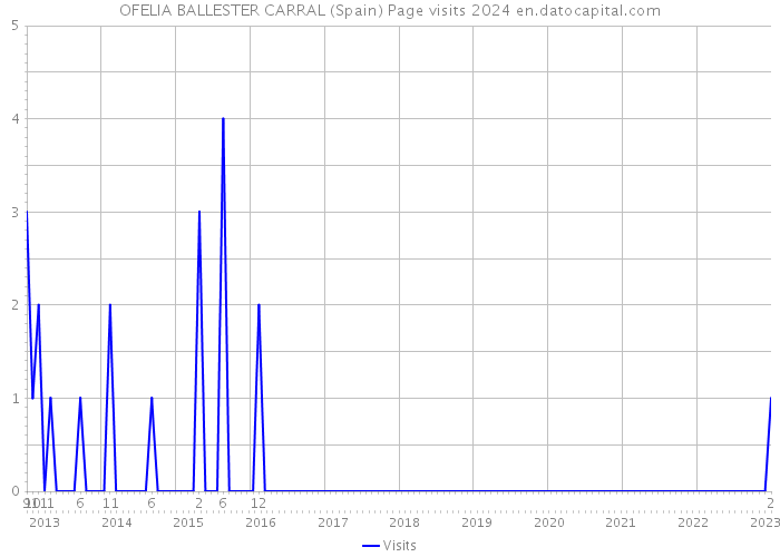 OFELIA BALLESTER CARRAL (Spain) Page visits 2024 