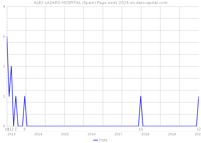 ALEX LAZARO HOSPITAL (Spain) Page visits 2024 