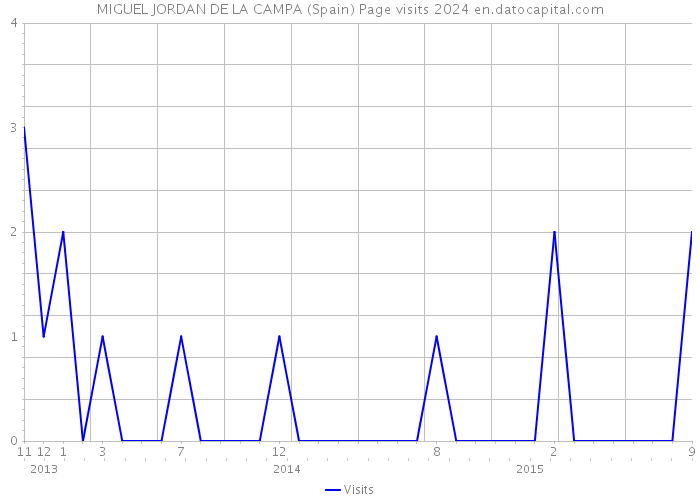 MIGUEL JORDAN DE LA CAMPA (Spain) Page visits 2024 