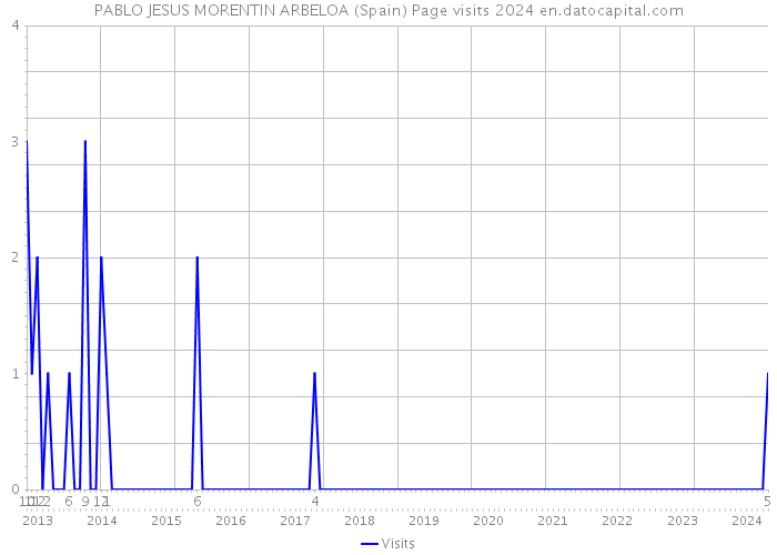 PABLO JESUS MORENTIN ARBELOA (Spain) Page visits 2024 