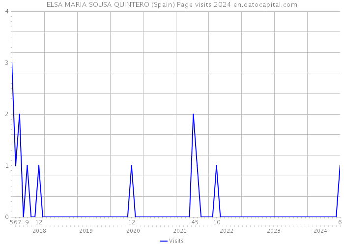 ELSA MARIA SOUSA QUINTERO (Spain) Page visits 2024 