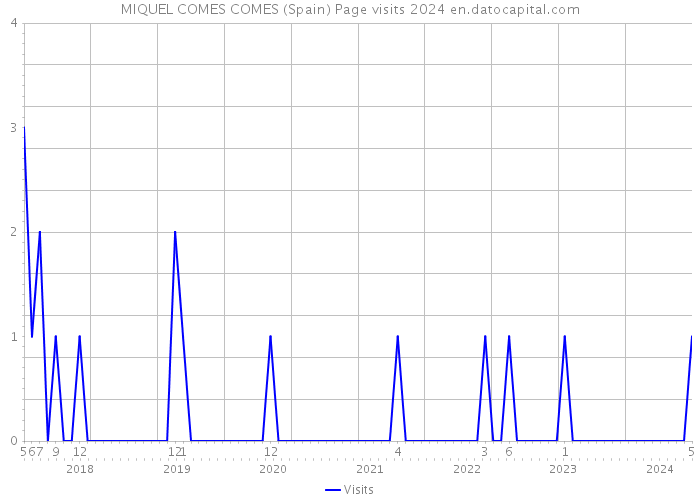 MIQUEL COMES COMES (Spain) Page visits 2024 