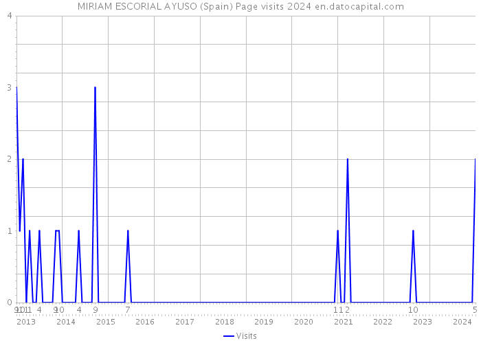 MIRIAM ESCORIAL AYUSO (Spain) Page visits 2024 