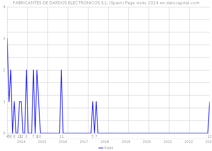 FABRICANTES DE DARDOS ELECTRONICOS S.L. (Spain) Page visits 2024 