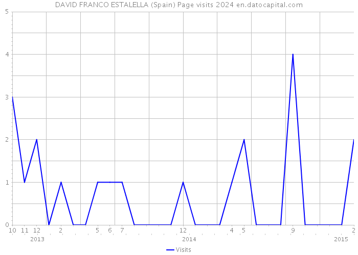 DAVID FRANCO ESTALELLA (Spain) Page visits 2024 