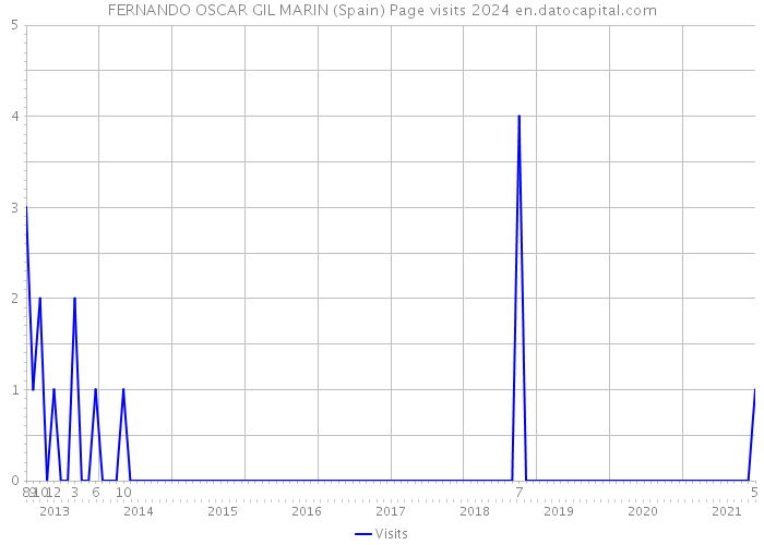 FERNANDO OSCAR GIL MARIN (Spain) Page visits 2024 